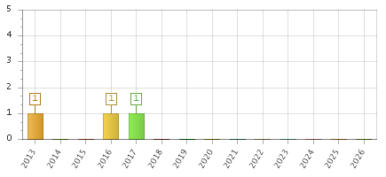 The chart showing 2013 series, 2014 series, 2015 series, 2016 series, 2017 series, 2018 series, 2019 series, 2020 series, 2021 series, 2022 series, 2023 series, 2024 series, 2025 series, 2026 series.