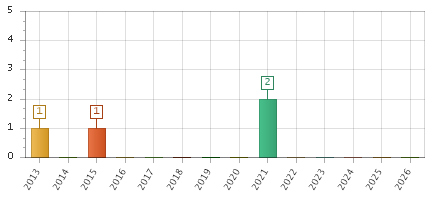 The chart showing 2013 series, 2014 series, 2015 series, 2016 series, 2017 series, 2018 series, 2019 series, 2020 series, 2021 series, 2022 series, 2023 series, 2024 series, 2025 series, 2026 series.