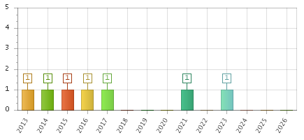 The chart showing 2013 series, 2014 series, 2015 series, 2016 series, 2017 series, 2018 series, 2019 series, 2020 series, 2021 series, 2022 series, 2023 series, 2024 series, 2025 series, 2026 series.