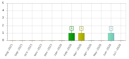 The chart showing Aug-2025 series, Sep-2025 series, Oct-2025 series, Nov-2025 series, Dec-2025 series, Jan-2026 series, Feb-2026 series, Mar-2026 series, Apr-2026 series, May-2026 series, Jun-2026 series, Jul-2026 series.