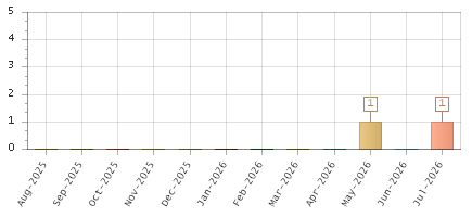 The chart showing Aug-2025 series, Sep-2025 series, Oct-2025 series, Nov-2025 series, Dec-2025 series, Jan-2026 series, Feb-2026 series, Mar-2026 series, Apr-2026 series, May-2026 series, Jun-2026 series, Jul-2026 series.