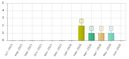 The chart showing Jul-2025 series, Aug-2025 series, Sep-2025 series, Oct-2025 series, Nov-2025 series, Dec-2025 series, Jan-2026 series, Feb-2026 series, Mar-2026 series, Apr-2026 series, May-2026 series, Jun-2026 series.
