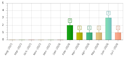 The chart showing Aug-2025 series, Sep-2025 series, Oct-2025 series, Nov-2025 series, Dec-2025 series, Jan-2026 series, Feb-2026 series, Mar-2026 series, Apr-2026 series, May-2026 series, Jun-2026 series, Jul-2026 series.