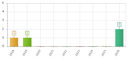 The chart showing 2018 series, 2019 series, 2020 series, 2021 series, 2022 series, 2023 series, 2024 series, 2025 series, 2026 series.