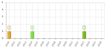 The chart showing 2010 series, 2011 series, 2012 series, 2013 series, 2014 series, 2015 series, 2016 series, 2017 series, 2018 series, 2019 series, 2020 series, 2021 series, 2022 series, 2023 series, 2024 series, 2025 series, 2026 series.