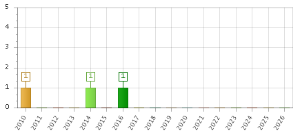 The chart showing 2010 series, 2011 series, 2012 series, 2013 series, 2014 series, 2015 series, 2016 series, 2017 series, 2018 series, 2019 series, 2020 series, 2021 series, 2022 series, 2023 series, 2024 series, 2025 series, 2026 series.
