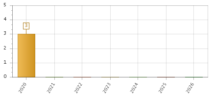 The chart showing 2020 series, 2021 series, 2022 series, 2023 series, 2024 series, 2025 series, 2026 series.