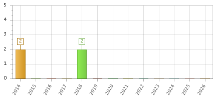 The chart showing 2014 series, 2015 series, 2016 series, 2017 series, 2018 series, 2019 series, 2020 series, 2021 series, 2022 series, 2023 series, 2024 series, 2025 series, 2026 series.