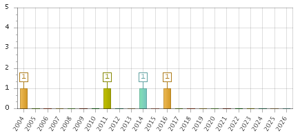 The chart showing 2004 series, 2005 series, 2006 series, 2007 series, 2008 series, 2009 series, 2010 series, 2011 series, 2012 series, 2013 series, 2014 series, 2015 series, 2016 series, 2017 series, 2018 series, 2019 series, 2020 series, 2021 series, 2022 series, 2023 series, 2024 series, 2025 series, 2026 series.