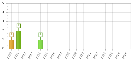 The chart showing 2010 series, 2011 series, 2012 series, 2013 series, 2014 series, 2015 series, 2016 series, 2017 series, 2018 series, 2019 series, 2020 series, 2021 series, 2022 series, 2023 series, 2024 series, 2025 series, 2026 series.