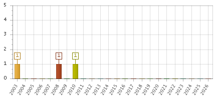 The chart showing 2003 series, 2004 series, 2005 series, 2006 series, 2007 series, 2008 series, 2009 series, 2010 series, 2011 series, 2012 series, 2013 series, 2014 series, 2015 series, 2016 series, 2017 series, 2018 series, 2019 series, 2020 series, 2021 series, 2022 series, 2023 series, 2024 series, 2025 series, 2026 series.