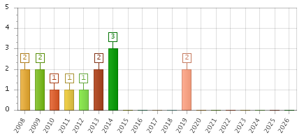 The chart showing 2008 series, 2009 series, 2010 series, 2011 series, 2012 series, 2013 series, 2014 series, 2015 series, 2016 series, 2017 series, 2018 series, 2019 series, 2020 series, 2021 series, 2022 series, 2023 series, 2024 series, 2025 series, 2026 series.