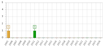 The chart showing 2005 series, 2006 series, 2007 series, 2008 series, 2009 series, 2010 series, 2011 series, 2012 series, 2013 series, 2014 series, 2015 series, 2016 series, 2017 series, 2018 series, 2019 series, 2020 series, 2021 series, 2022 series, 2023 series, 2024 series, 2025 series, 2026 series.