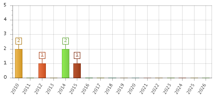 The chart showing 2010 series, 2011 series, 2012 series, 2013 series, 2014 series, 2015 series, 2016 series, 2017 series, 2018 series, 2019 series, 2020 series, 2021 series, 2022 series, 2023 series, 2024 series, 2025 series, 2026 series.