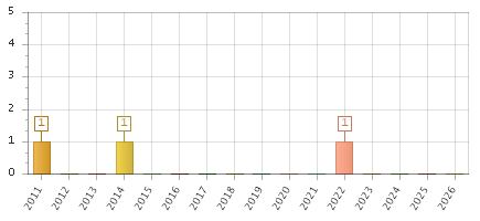 The chart showing 2011 series, 2012 series, 2013 series, 2014 series, 2015 series, 2016 series, 2017 series, 2018 series, 2019 series, 2020 series, 2021 series, 2022 series, 2023 series, 2024 series, 2025 series, 2026 series.