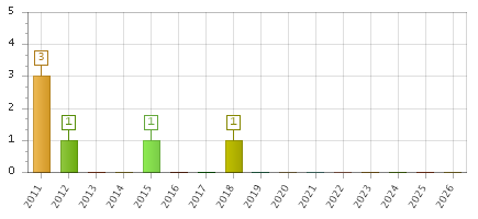 The chart showing 2011 series, 2012 series, 2013 series, 2014 series, 2015 series, 2016 series, 2017 series, 2018 series, 2019 series, 2020 series, 2021 series, 2022 series, 2023 series, 2024 series, 2025 series, 2026 series.