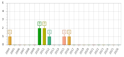The chart showing 2004 series, 2005 series, 2006 series, 2007 series, 2008 series, 2009 series, 2010 series, 2011 series, 2012 series, 2013 series, 2014 series, 2015 series, 2016 series, 2017 series, 2018 series, 2019 series, 2020 series, 2021 series, 2022 series, 2023 series, 2024 series, 2025 series, 2026 series.