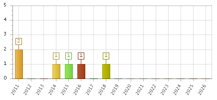 The chart showing 2011 series, 2012 series, 2013 series, 2014 series, 2015 series, 2016 series, 2017 series, 2018 series, 2019 series, 2020 series, 2021 series, 2022 series, 2023 series, 2024 series, 2025 series, 2026 series.