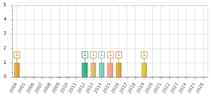The chart showing 2004 series, 2005 series, 2006 series, 2007 series, 2008 series, 2009 series, 2010 series, 2011 series, 2012 series, 2013 series, 2014 series, 2015 series, 2016 series, 2017 series, 2018 series, 2019 series, 2020 series, 2021 series, 2022 series, 2023 series, 2024 series, 2025 series, 2026 series.
