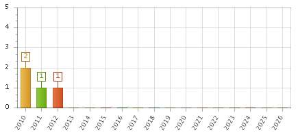 The chart showing 2010 series, 2011 series, 2012 series, 2013 series, 2014 series, 2015 series, 2016 series, 2017 series, 2018 series, 2019 series, 2020 series, 2021 series, 2022 series, 2023 series, 2024 series, 2025 series, 2026 series.