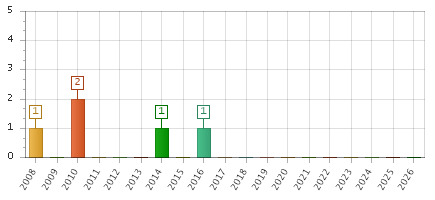 The chart showing 2008 series, 2009 series, 2010 series, 2011 series, 2012 series, 2013 series, 2014 series, 2015 series, 2016 series, 2017 series, 2018 series, 2019 series, 2020 series, 2021 series, 2022 series, 2023 series, 2024 series, 2025 series, 2026 series.