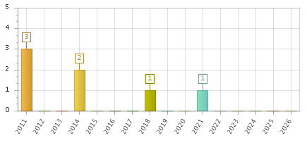 The chart showing 2011 series, 2012 series, 2013 series, 2014 series, 2015 series, 2016 series, 2017 series, 2018 series, 2019 series, 2020 series, 2021 series, 2022 series, 2023 series, 2024 series, 2025 series, 2026 series.