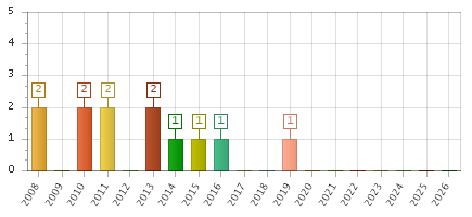 The chart showing 2008 series, 2009 series, 2010 series, 2011 series, 2012 series, 2013 series, 2014 series, 2015 series, 2016 series, 2017 series, 2018 series, 2019 series, 2020 series, 2021 series, 2022 series, 2023 series, 2024 series, 2025 series, 2026 series.