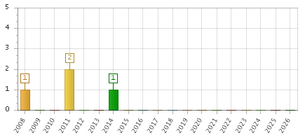 The chart showing 2008 series, 2009 series, 2010 series, 2011 series, 2012 series, 2013 series, 2014 series, 2015 series, 2016 series, 2017 series, 2018 series, 2019 series, 2020 series, 2021 series, 2022 series, 2023 series, 2024 series, 2025 series, 2026 series.