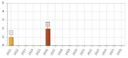 The chart showing 2011 series, 2012 series, 2013 series, 2014 series, 2015 series, 2016 series, 2017 series, 2018 series, 2019 series, 2020 series, 2021 series, 2022 series, 2023 series, 2024 series, 2025 series, 2026 series.
