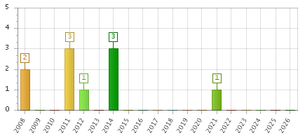 The chart showing 2008 series, 2009 series, 2010 series, 2011 series, 2012 series, 2013 series, 2014 series, 2015 series, 2016 series, 2017 series, 2018 series, 2019 series, 2020 series, 2021 series, 2022 series, 2023 series, 2024 series, 2025 series, 2026 series.