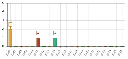 The chart showing 2006 series, 2007 series, 2008 series, 2009 series, 2010 series, 2011 series, 2012 series, 2013 series, 2014 series, 2015 series, 2016 series, 2017 series, 2018 series, 2019 series, 2020 series, 2021 series, 2022 series, 2023 series, 2024 series, 2025 series, 2026 series.