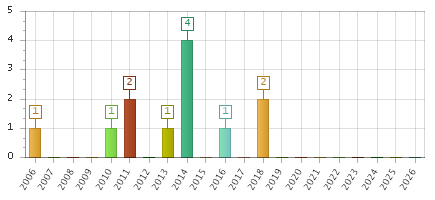 The chart showing 2006 series, 2007 series, 2008 series, 2009 series, 2010 series, 2011 series, 2012 series, 2013 series, 2014 series, 2015 series, 2016 series, 2017 series, 2018 series, 2019 series, 2020 series, 2021 series, 2022 series, 2023 series, 2024 series, 2025 series, 2026 series.