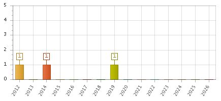 The chart showing 2012 series, 2013 series, 2014 series, 2015 series, 2016 series, 2017 series, 2018 series, 2019 series, 2020 series, 2021 series, 2022 series, 2023 series, 2024 series, 2025 series, 2026 series.