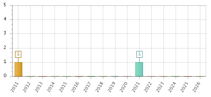 The chart showing 2011 series, 2012 series, 2013 series, 2014 series, 2015 series, 2016 series, 2017 series, 2018 series, 2019 series, 2020 series, 2021 series, 2022 series, 2023 series, 2024 series, 2025 series, 2026 series.