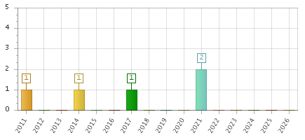 The chart showing 2011 series, 2012 series, 2013 series, 2014 series, 2015 series, 2016 series, 2017 series, 2018 series, 2019 series, 2020 series, 2021 series, 2022 series, 2023 series, 2024 series, 2025 series, 2026 series.