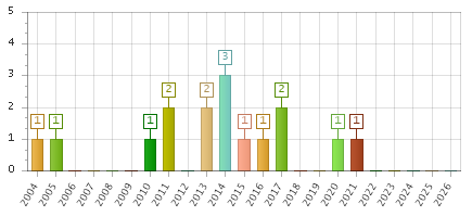 The chart showing 2004 series, 2005 series, 2006 series, 2007 series, 2008 series, 2009 series, 2010 series, 2011 series, 2012 series, 2013 series, 2014 series, 2015 series, 2016 series, 2017 series, 2018 series, 2019 series, 2020 series, 2021 series, 2022 series, 2023 series, 2024 series, 2025 series, 2026 series.