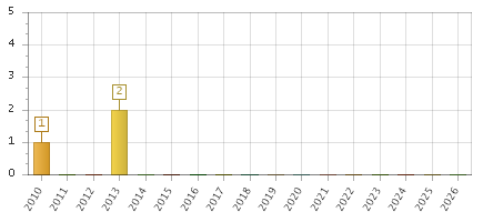 The chart showing 2010 series, 2011 series, 2012 series, 2013 series, 2014 series, 2015 series, 2016 series, 2017 series, 2018 series, 2019 series, 2020 series, 2021 series, 2022 series, 2023 series, 2024 series, 2025 series, 2026 series.