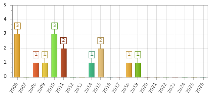 The chart showing 2006 series, 2007 series, 2008 series, 2009 series, 2010 series, 2011 series, 2012 series, 2013 series, 2014 series, 2015 series, 2016 series, 2017 series, 2018 series, 2019 series, 2020 series, 2021 series, 2022 series, 2023 series, 2024 series, 2025 series, 2026 series.