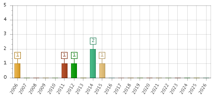 The chart showing 2006 series, 2007 series, 2008 series, 2009 series, 2010 series, 2011 series, 2012 series, 2013 series, 2014 series, 2015 series, 2016 series, 2017 series, 2018 series, 2019 series, 2020 series, 2021 series, 2022 series, 2023 series, 2024 series, 2025 series, 2026 series.
