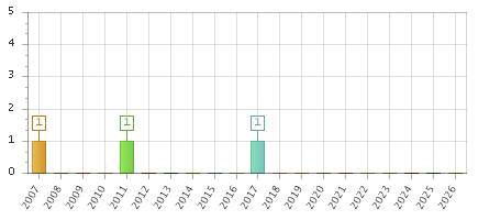 The chart showing 2007 series, 2008 series, 2009 series, 2010 series, 2011 series, 2012 series, 2013 series, 2014 series, 2015 series, 2016 series, 2017 series, 2018 series, 2019 series, 2020 series, 2021 series, 2022 series, 2023 series, 2024 series, 2025 series, 2026 series.