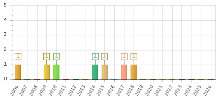 The chart showing 2006 series, 2007 series, 2008 series, 2009 series, 2010 series, 2011 series, 2012 series, 2013 series, 2014 series, 2015 series, 2016 series, 2017 series, 2018 series, 2019 series, 2020 series, 2021 series, 2022 series, 2023 series, 2024 series, 2025 series, 2026 series.