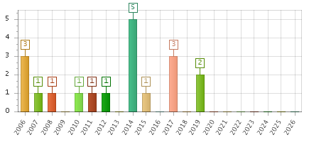 The chart showing 2006 series, 2007 series, 2008 series, 2009 series, 2010 series, 2011 series, 2012 series, 2013 series, 2014 series, 2015 series, 2016 series, 2017 series, 2018 series, 2019 series, 2020 series, 2021 series, 2022 series, 2023 series, 2024 series, 2025 series, 2026 series.