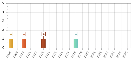 The chart showing 2008 series, 2009 series, 2010 series, 2011 series, 2012 series, 2013 series, 2014 series, 2015 series, 2016 series, 2017 series, 2018 series, 2019 series, 2020 series, 2021 series, 2022 series, 2023 series, 2024 series, 2025 series, 2026 series.