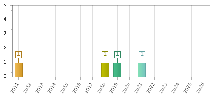 The chart showing 2011 series, 2012 series, 2013 series, 2014 series, 2015 series, 2016 series, 2017 series, 2018 series, 2019 series, 2020 series, 2021 series, 2022 series, 2023 series, 2024 series, 2025 series, 2026 series.