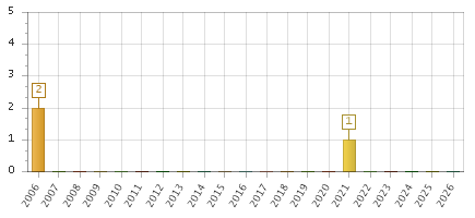 The chart showing 2006 series, 2007 series, 2008 series, 2009 series, 2010 series, 2011 series, 2012 series, 2013 series, 2014 series, 2015 series, 2016 series, 2017 series, 2018 series, 2019 series, 2020 series, 2021 series, 2022 series, 2023 series, 2024 series, 2025 series, 2026 series.