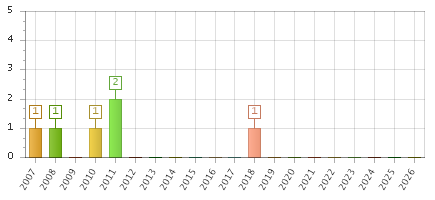 The chart showing 2007 series, 2008 series, 2009 series, 2010 series, 2011 series, 2012 series, 2013 series, 2014 series, 2015 series, 2016 series, 2017 series, 2018 series, 2019 series, 2020 series, 2021 series, 2022 series, 2023 series, 2024 series, 2025 series, 2026 series.
