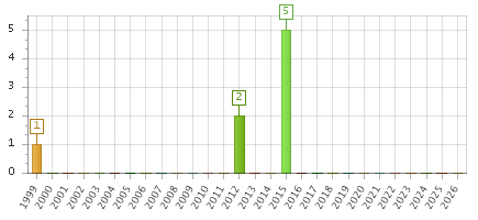 The chart showing 1999 series, 2000 series, 2001 series, 2002 series, 2003 series, 2004 series, 2005 series, 2006 series, 2007 series, 2008 series, 2009 series, 2010 series, 2011 series, 2012 series, 2013 series, 2014 series, 2015 series, 2016 series, 2017 series, 2018 series, 2019 series, 2020 series, 2021 series, 2022 series, 2023 series, 2024 series, 2025 series, 2026 series.