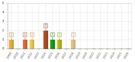 The chart showing 2009 series, 2010 series, 2011 series, 2012 series, 2013 series, 2014 series, 2015 series, 2016 series, 2017 series, 2018 series, 2019 series, 2020 series, 2021 series, 2022 series, 2023 series, 2024 series, 2025 series, 2026 series.