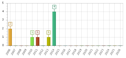 The chart showing 2006 series, 2007 series, 2008 series, 2009 series, 2010 series, 2011 series, 2012 series, 2013 series, 2014 series, 2015 series, 2016 series, 2017 series, 2018 series, 2019 series, 2020 series, 2021 series, 2022 series, 2023 series, 2024 series, 2025 series, 2026 series.