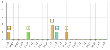 The chart showing 2006 series, 2007 series, 2008 series, 2009 series, 2010 series, 2011 series, 2012 series, 2013 series, 2014 series, 2015 series, 2016 series, 2017 series, 2018 series, 2019 series, 2020 series, 2021 series, 2022 series, 2023 series, 2024 series, 2025 series, 2026 series.
